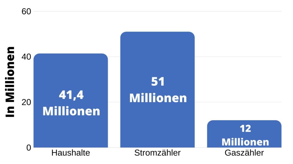 Haushalte und Stromzähler in Deutschland